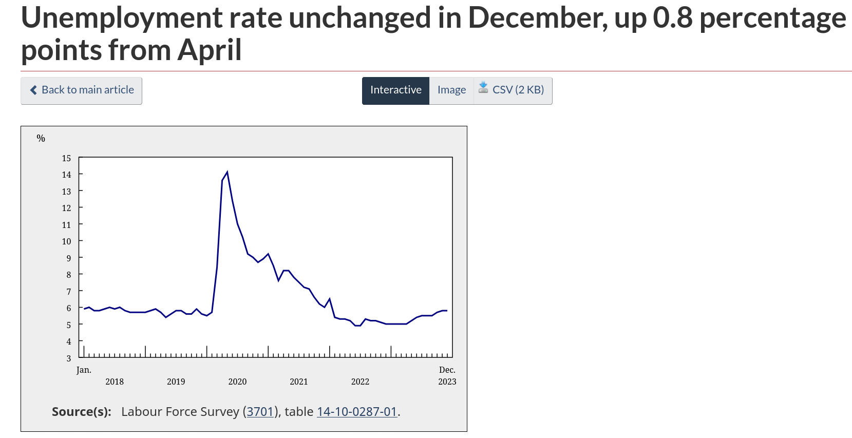 /brief/img/Screenshot 2024-01-05 at 09-06-05 Unemployment rate unchanged in December up 0.8 percentage points from April.png